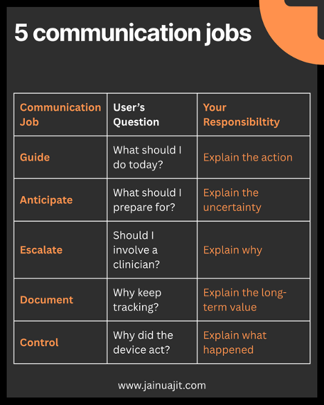 The five communication jobs of a health metric: guide, anticipate, escalate, document, and control.