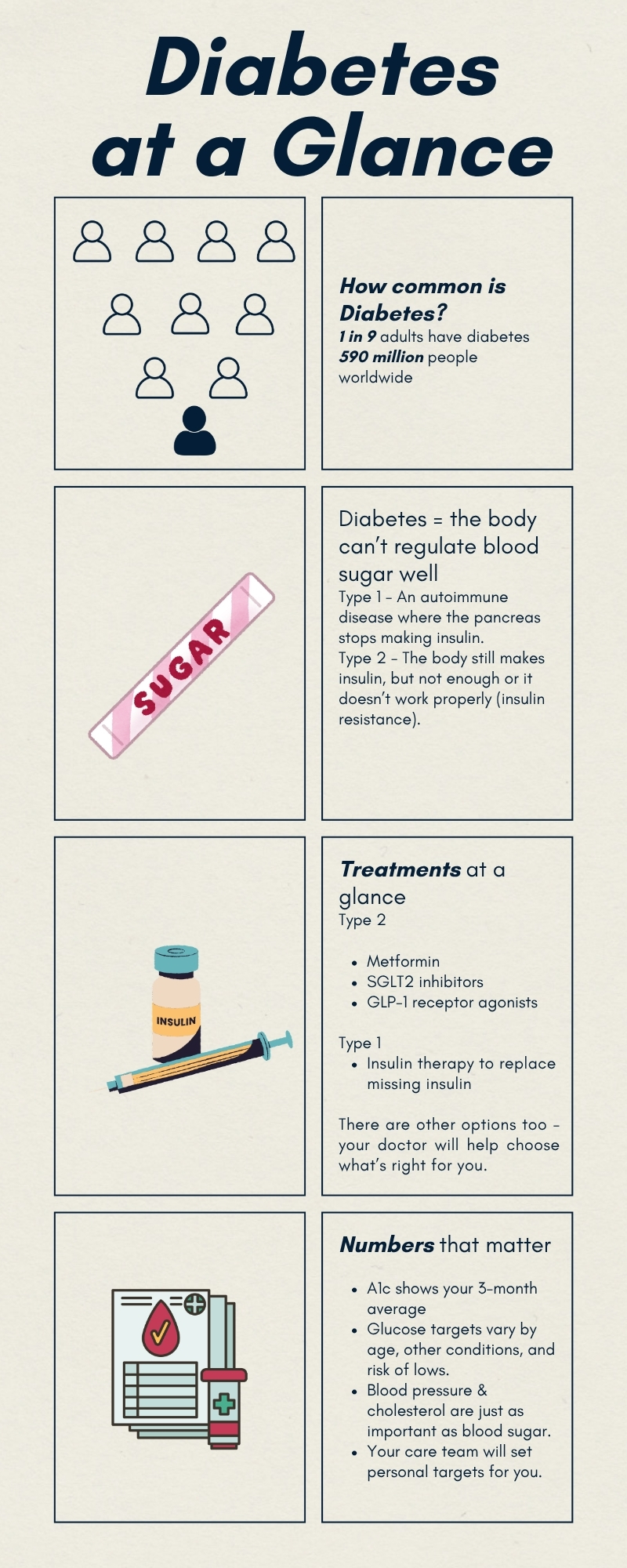 Diabetes at a Glance